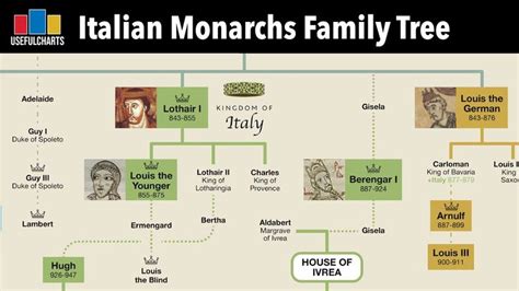 kings of italy family tree.